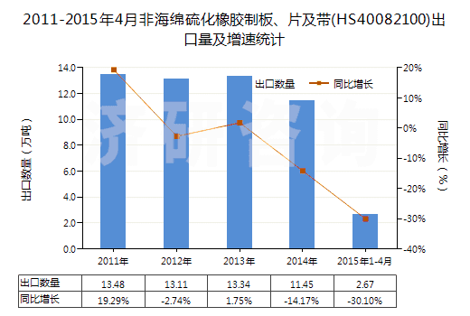 2011-2015年4月非海綿硫化橡膠制板、片及帶(HS40082100)出口量及增速統(tǒng)計(jì)